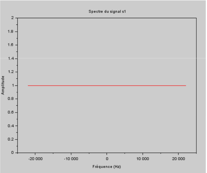 Image d'une Analyse Spectrale et Étude Qualitative du Son
